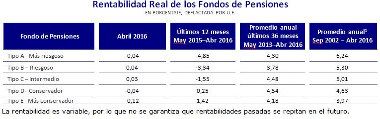 Tabla rentabilidad real de los fondos de pensiones en abril 2016