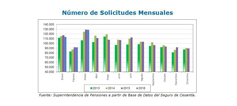 Solicitudes mensuales seguro de cesantía abril 2016