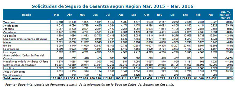 Solicitudes de seguro de cesantía por región