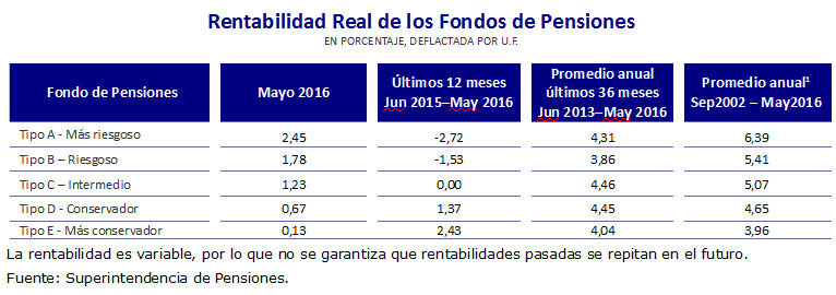 Tabla rentabilidad real de los fondos de pensiones en mayo 2016
