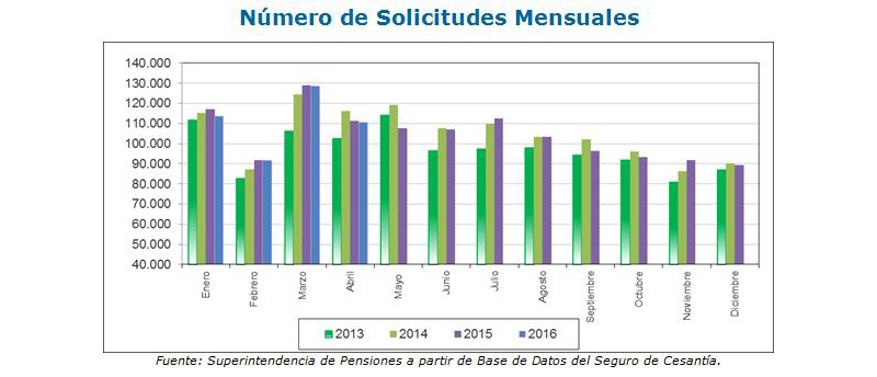 Gráfico: Número de Solicitudes Mensuales