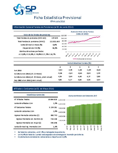Ficha estadística previsional, julio 2016