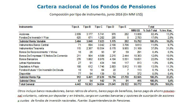 Cartera Nacional de los Fondos de Pensiones