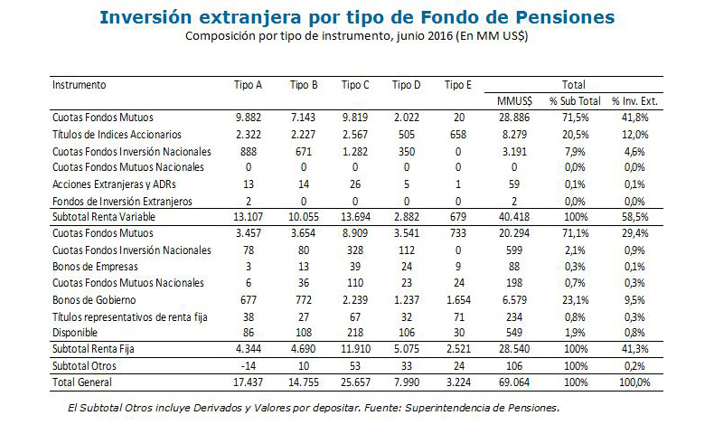 Inversión extranjera por tipo de Fondo de Pensiones