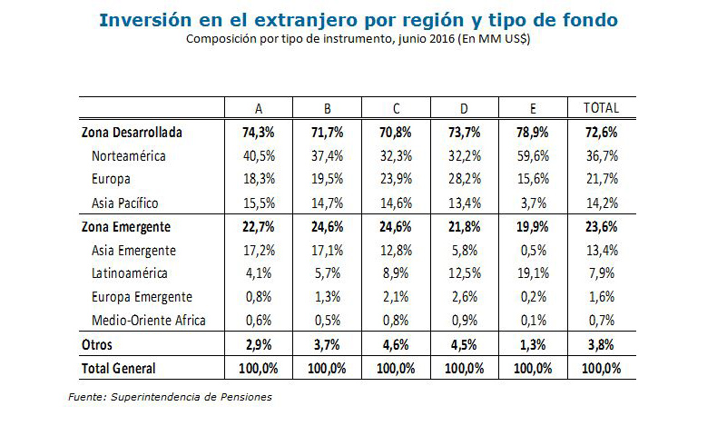 Inversión en el extranjero por región y tipo de fondo