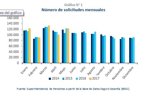 Gráfico Número de solicitudes mensuales