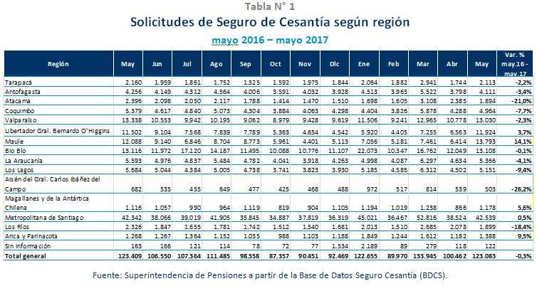 Tabla: Solicitudes del Seguro de CEsantía por región a mayo 2017