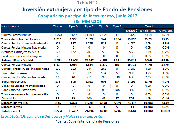 Tabla N° 2: Inversión extranjera por tipo de fondo de pensiones