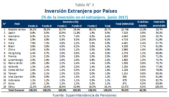 Tabla N° 3: Inversión extranjera por países