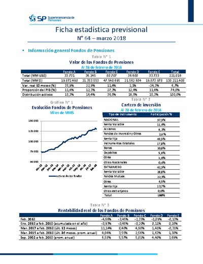 Ficha Estadística de los Fondos de Pensiones N° 64, marzo 2018