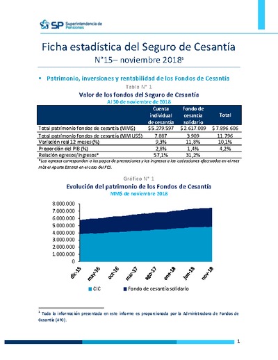 Ficha Estadística del Seguro de Cesantía Nº 15, noviembre 2018