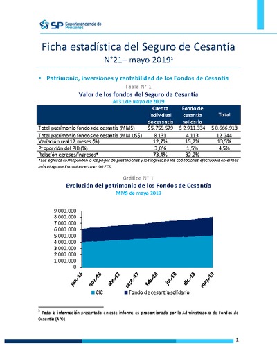 Ficha Estadística del Seguro de Cesantía N° 21, mayo 2019