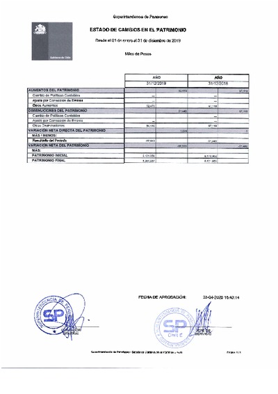 Estado de Cambios en el Patrimonio de la Superintendencia de Pensiones, desde el 1 de enero al 31 de diciembre de 2019
