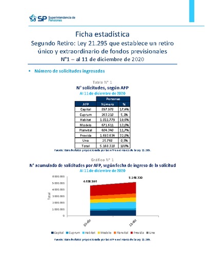 Ficha Estadística Ley 21.295 Segundo retiro de fondos N°1, al 11 de diciembre de 2020
