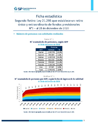 Ficha Estadística Ley 21.295 Segundo retiro de fondos N°3, al 28 de diciembre de 2020