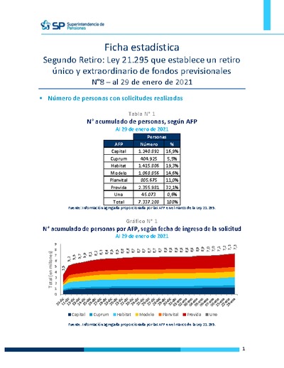Ficha Estadística Ley 21.295 Segundo retiro de fondos N°8, al 29 de enero de 2021