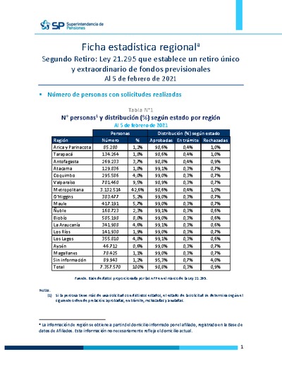 Ficha Estadística Regional N°1: Ley 21.295 Segundo Retiro de Fondos, al 5 de febrero de 2021