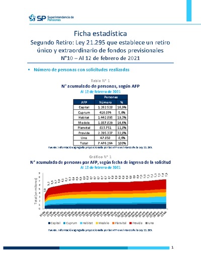 Ficha Estadística Ley 21.295 Segundo retiro de fondos N°10, al 12 de febrero de 2021