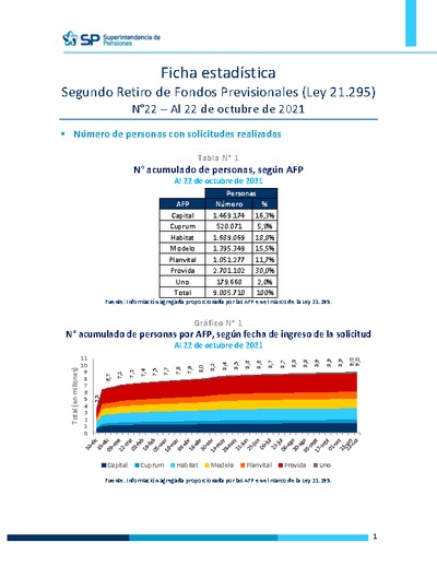 Ficha Estadística Ley 21.295 Segundo retiro de fondos N°22, al 22 de octubre de 2021
