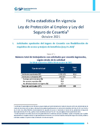 Ficha Estadística fin de vigencia Ley de Protección al Empleo y Ley del Seguro de Cesantía, octubre 2021