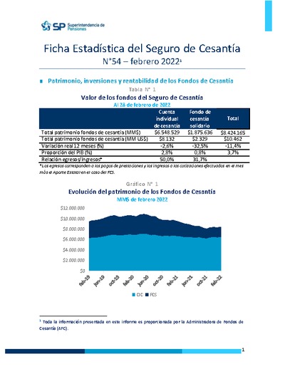 Ficha Estadística del Seguro de Cesantía N° 54, febrero 2022