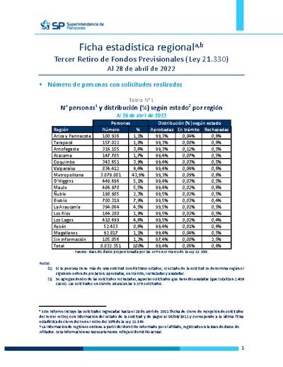Ficha Estadística Regional Tercer Retiro de Fondos-Ley N° 21.330, al 28 de abril de 2022