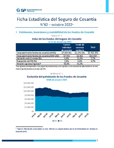 Ficha Estadística del Seguro de Cesantía N° 62, octubre 2022