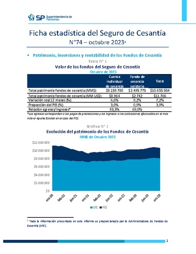 Ficha Estadística del Seguro de Cesantía N° 74, octubre 2023