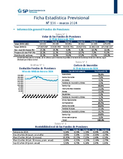 Ficha Estadística Previsional N° 136, marzo 2024