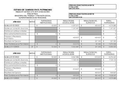 Estado de Cambios en el Patrimonio de la Superintendencia de Pensiones, desde el 1 de enero al 31 de diciembre de 2023.