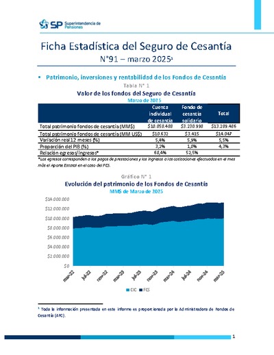 Ficha Estadística del Seguro de Cesantía N° 91, marzo 2025