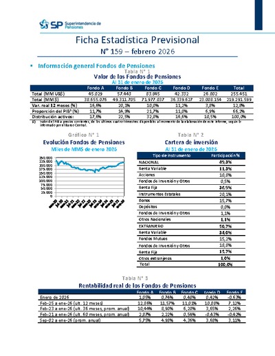 Ficha Estadística Previsional N° 159, febrero 2026