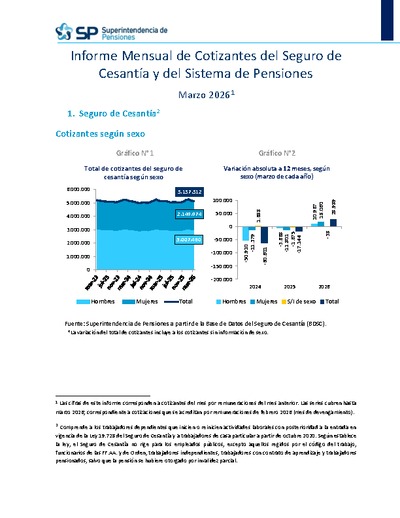 Informe Mensual de Cotizantes del Seguro de Cesantía y del Sistema de Pensiones, marzo 2026